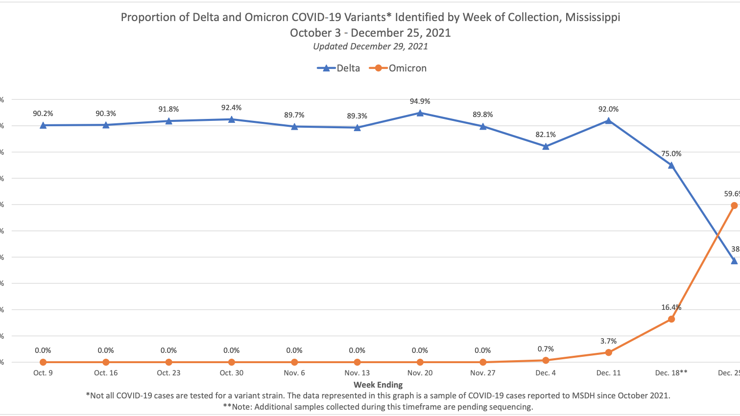 Omicron variant now dominant strain in Mississippi as COVID-19 cases, hospitalizations increase